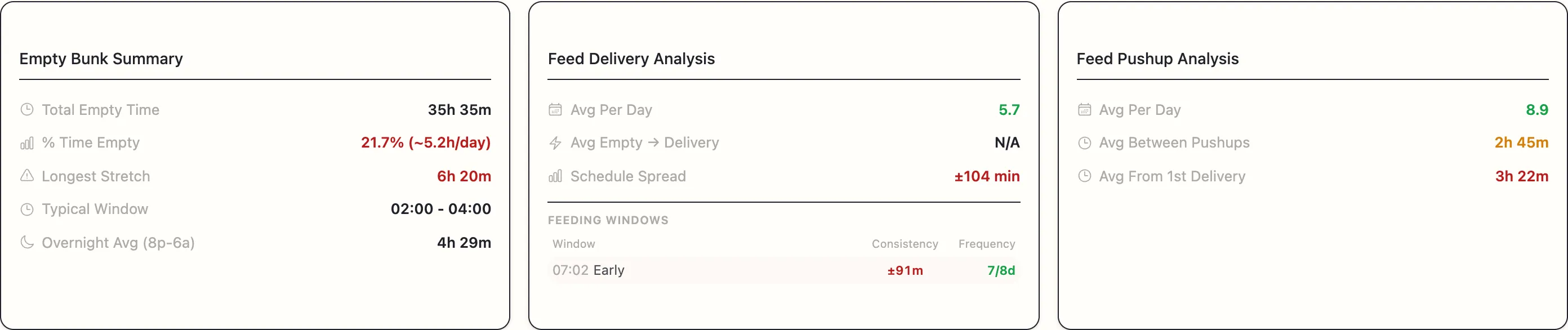 Las tres tarjetas de métricas del informe: Empty Bunk Summary, Feed Delivery Analysis y Feed Pushup Analysis